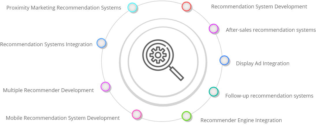 Recommendation System Development