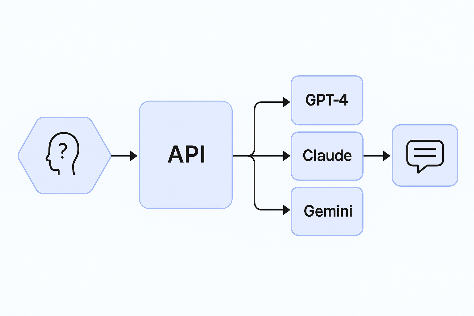 LLM Orchestration Flow
