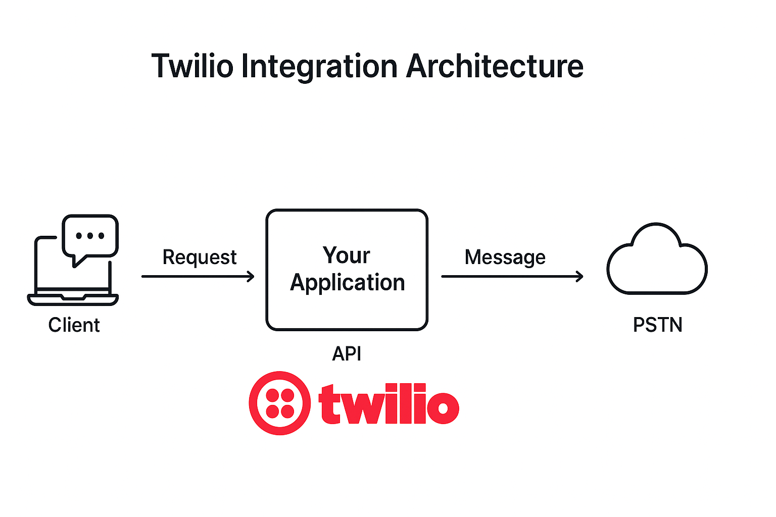 Twilio Architecture Flow