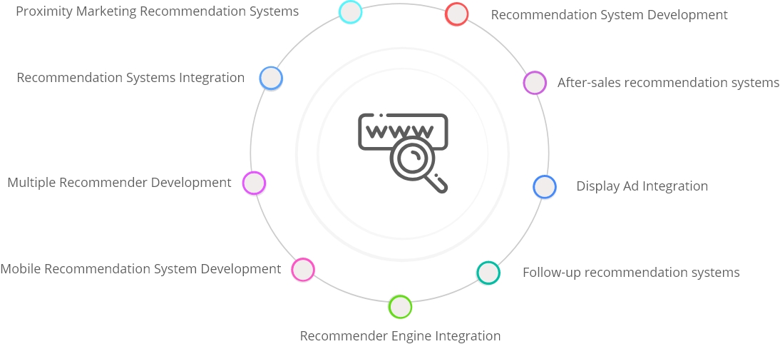 Proximity Marketing Recommendation Systems
